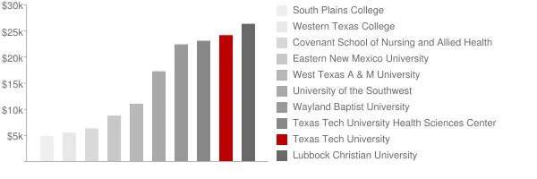 Texas Tech University Tuition Comparison Chart