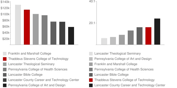 Thaddeus Stevens College of Technology Faculty Compensation and Workload Chart