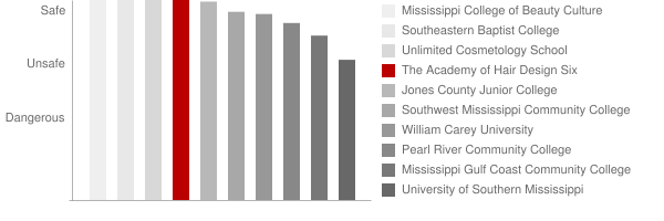 The Academy of Hair Design Six Safety Chart