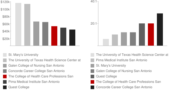 The College of Health Care Professions San Antonio Faculty Compensation and Workload Chart