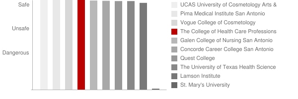 The College of Health Care Professions San Antonio Safety Chart