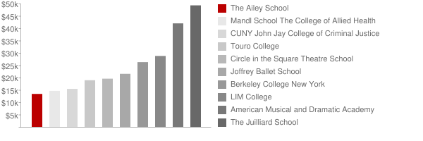 The Ailey School Tuition Comparison Chart