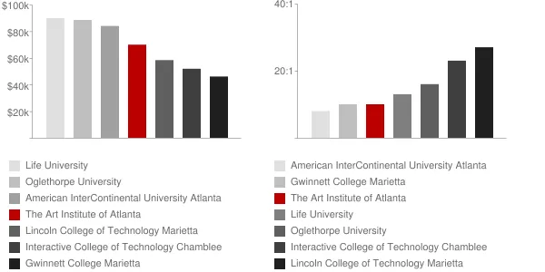 The Art Institute of Atlanta Faculty Compensation and Workload Chart
