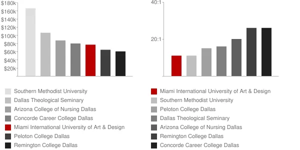 Miami International University of Art & Design Art Institute Dallas Faculty Compensation and Workload Chart