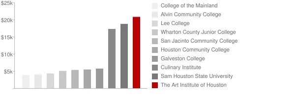 The Art Institute of Houston Tuition Comparison Chart