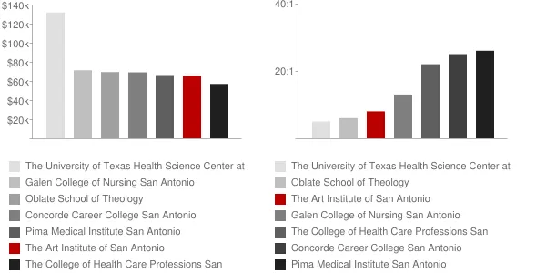 The Art Institute of San Antonio Faculty Compensation and Workload Chart