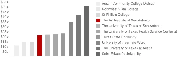 The Art Institute of San Antonio Tuition Comparison Chart