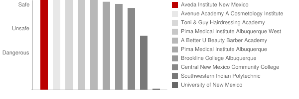 Aveda Institute New Mexico Safety Chart