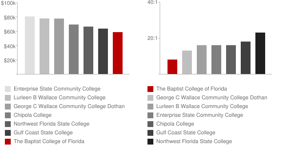 The Baptist College of Florida Faculty Compensation and Workload Chart