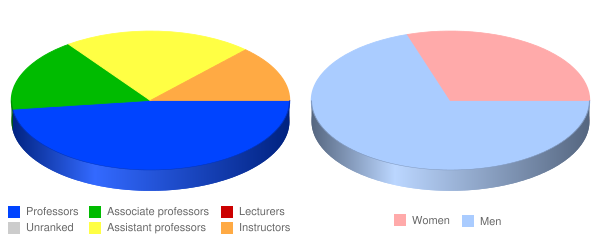 The Baptist College of Florida Faculty Demographics Chart