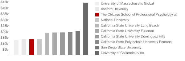 The Chicago School of Professional Psychology at San Diego Tuition Comparison Chart