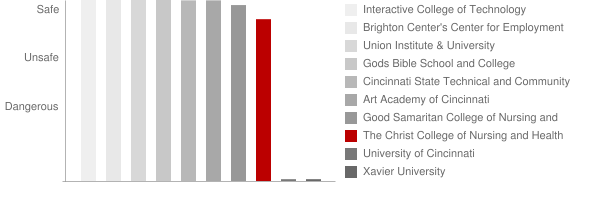 The Christ College of Nursing and Health Sciences Safety Chart