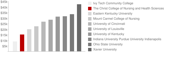 The Christ College of Nursing and Health Sciences Tuition Comparison Chart