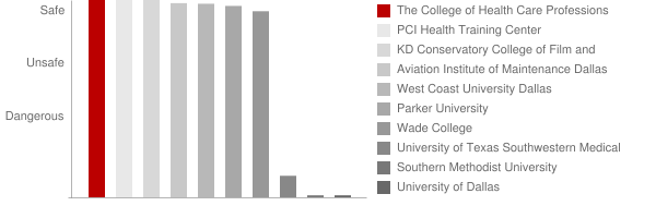 The College of Health Care Professions Dallas Safety Chart