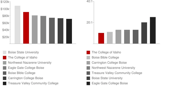 The College of Idaho Faculty Compensation and Workload Chart