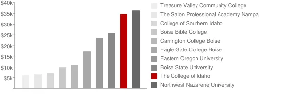 The College of Idaho Tuition Comparison Chart