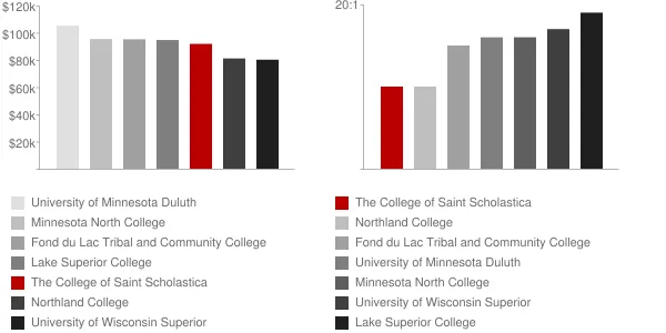 The College of Saint Scholastica Faculty Compensation and Workload Chart