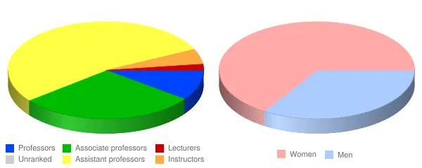 The College of Saint Scholastica Faculty Demographics Chart