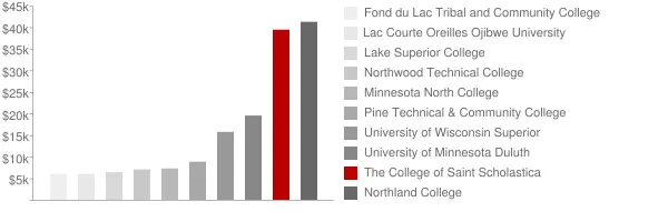 The College of Saint Scholastica Tuition Comparison Chart