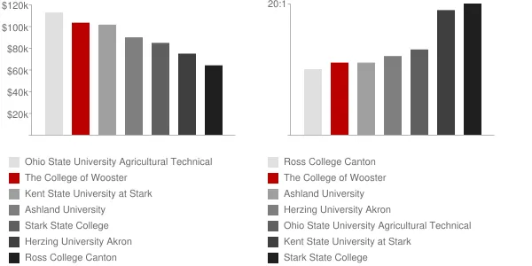The College of Wooster Faculty Compensation and Workload Chart