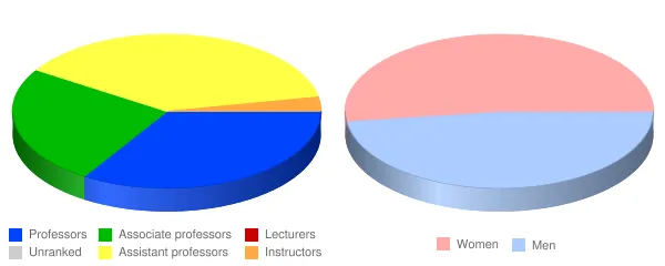 The College of Wooster Faculty Demographics Chart