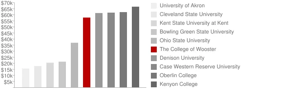 The College of Wooster Tuition Comparison Chart