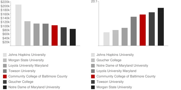 Community College of Baltimore County Faculty Compensation and Workload Chart