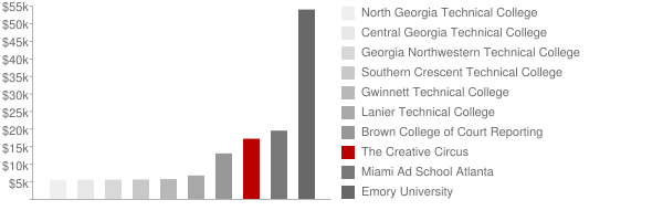 The Creative Circus Tuition Comparison Chart