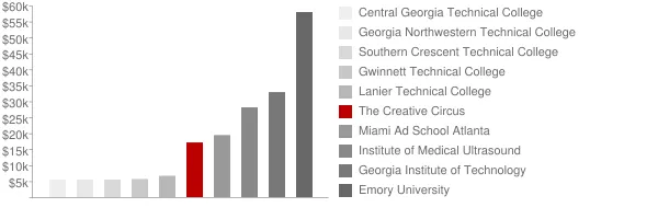 The Creative Circus Tuition Comparison Chart
