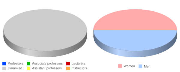Curtis Institute of Music Faculty Demographics Chart