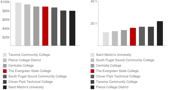 The Evergreen State College Faculty Compensation and Workload Chart