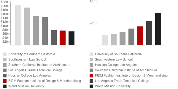 FIDM Fashion Institute of Design & Merchandising Faculty Compensation and Workload Chart