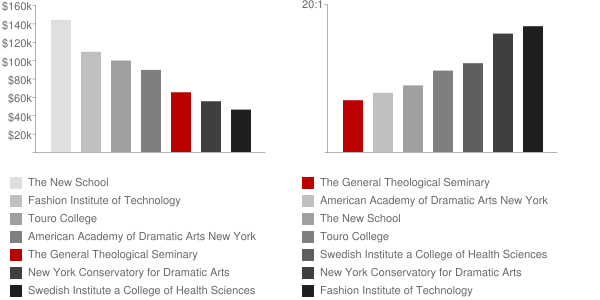 The General Theological Seminary Faculty Compensation and Workload Chart