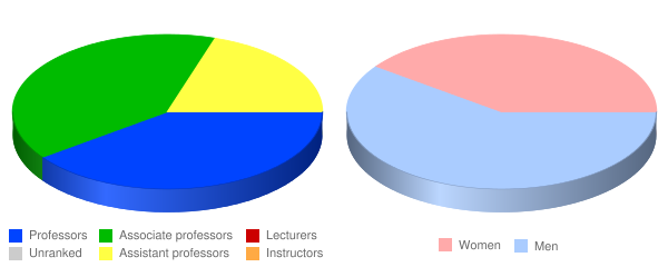 The General Theological Seminary Faculty Demographics Chart
