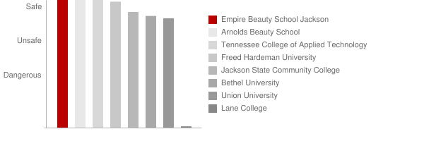 Empire Beauty School Jackson Safety Chart