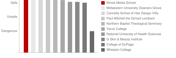 Illinois Media School Safety Chart