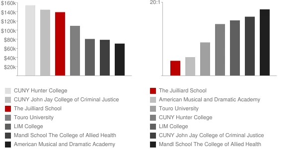The Juilliard School Faculty Compensation and Workload Chart
