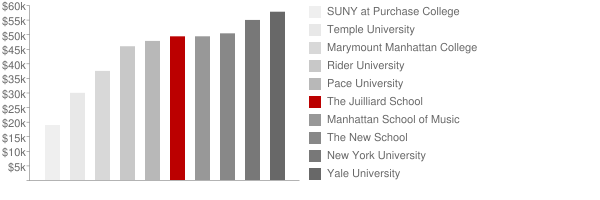 The Juilliard School Tuition Comparison Chart