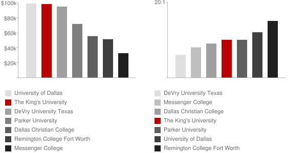 The King's University Faculty Compensation and Workload Chart