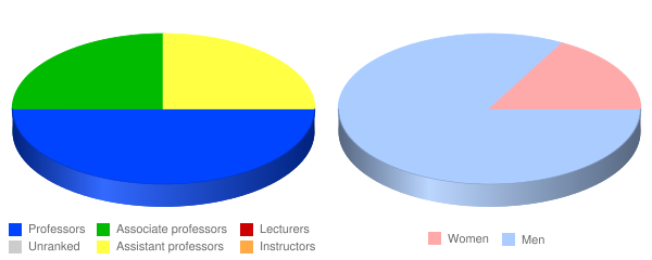 The King's University Faculty Demographics Chart