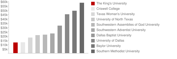 The King's University Tuition Comparison Chart