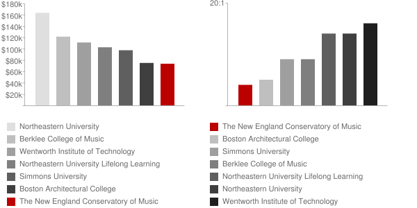 The New England Conservatory of Music Faculty Compensation and Workload Chart