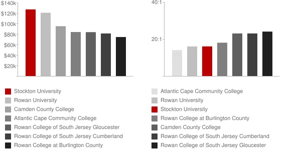 Stockton University Faculty Compensation and Workload Chart