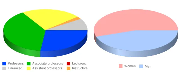 Stockton University Faculty Demographics Chart