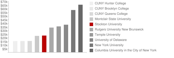 Stockton University Tuition Comparison Chart