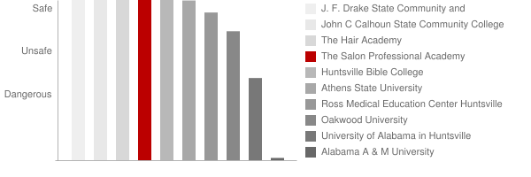The Salon Professional Academy Huntsville Safety Chart