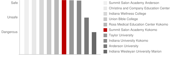 The Salon Professional Academy Kokomo Safety Chart