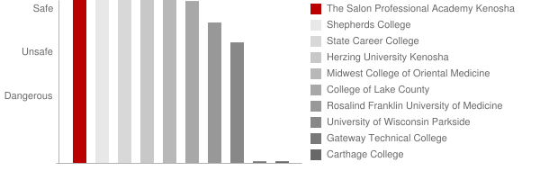The Salon Professional Academy Kenosha Safety Chart