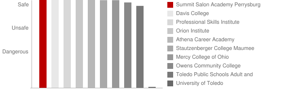Summit Salon Academy Perrysburg Safety Chart