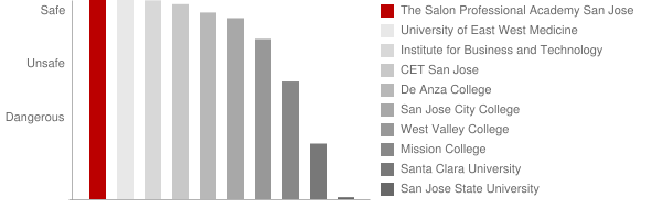 The Salon Professional Academy San Jose Safety Chart